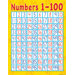 Numbers 1-100 Early Learning Chart