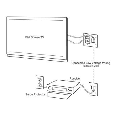 DataComm Flat Panel TV Cable Organizer Remodeling Kit with Power Outlet